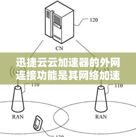 迅捷云云加速器的外网连接功能是其网络加速器的一种扩展版本，旨在通过外部网络加速，适用于网速较慢的情况。以下是详细的步骤和信息